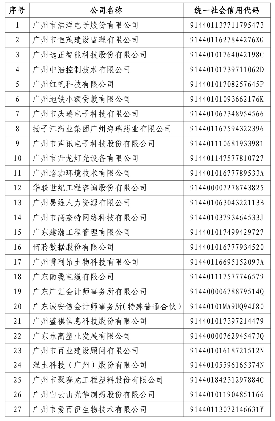 （以这份为准）广州市第二批“诚信示范中小企业”和“信用创新应用案例“入围名单公示-1.jpg